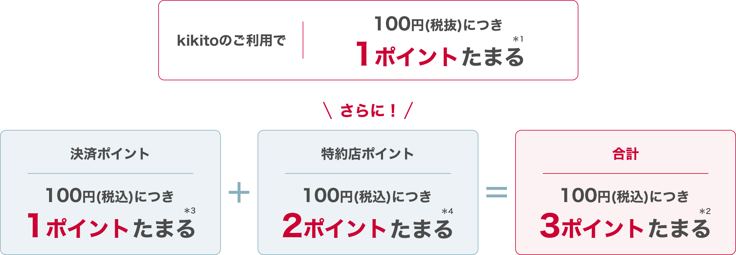 kikito(キキト)のご利用で100円（税抜）につき1ポイントたまる さらに！ 決済ポイント 100円（税込）につき1ポイントたまる + 特約店ポイント 100円（税込）につき2ポイントたまる = 100円（税込）につき3ポイントたまる