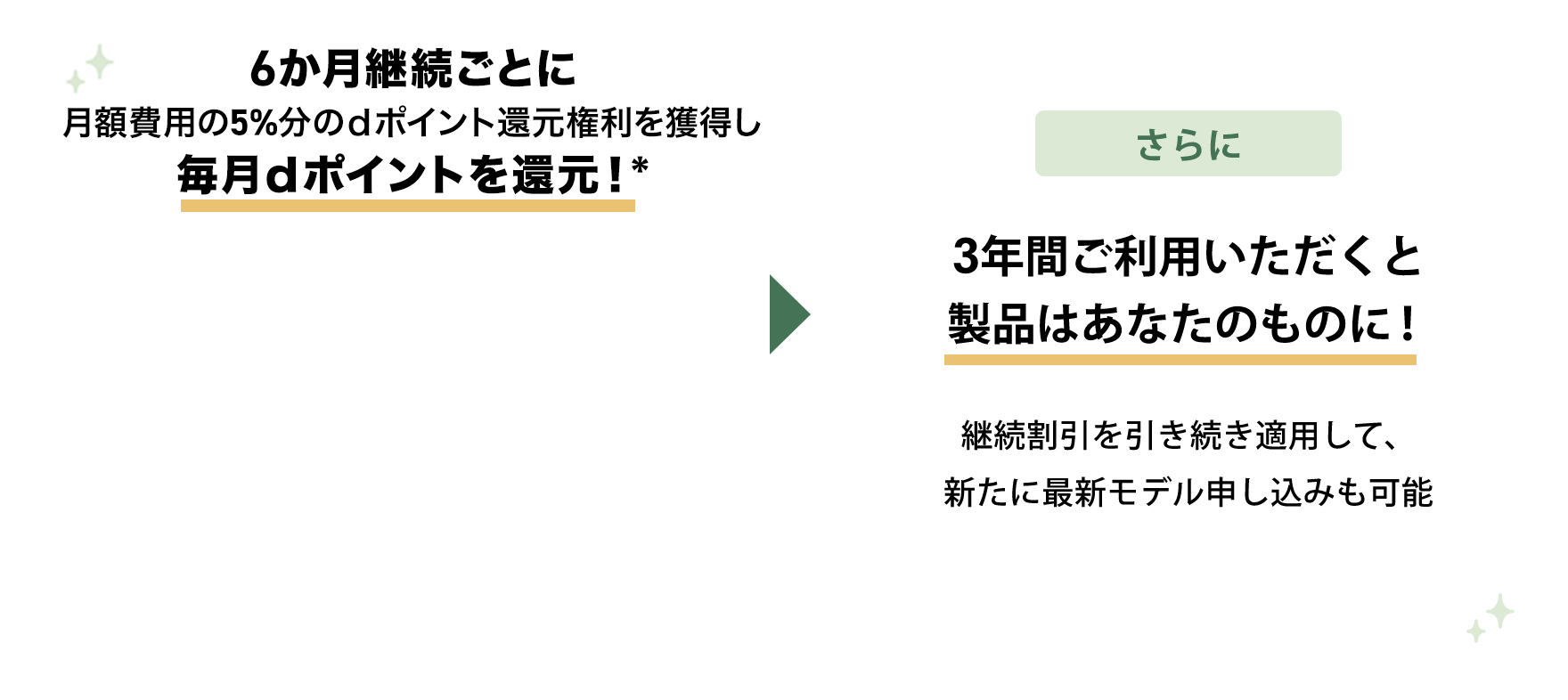 6か月継続ごとに月額費用の5%分のdポイント還元権利を獲得し毎月dポイントを還元!* さらに3年間ご利用いただくと製品はあなたのものに!継続割引を引き続き適用して、新たに最新モデル申し込みも可能